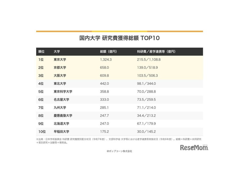 国内大学　研究費獲得総額TOP10
