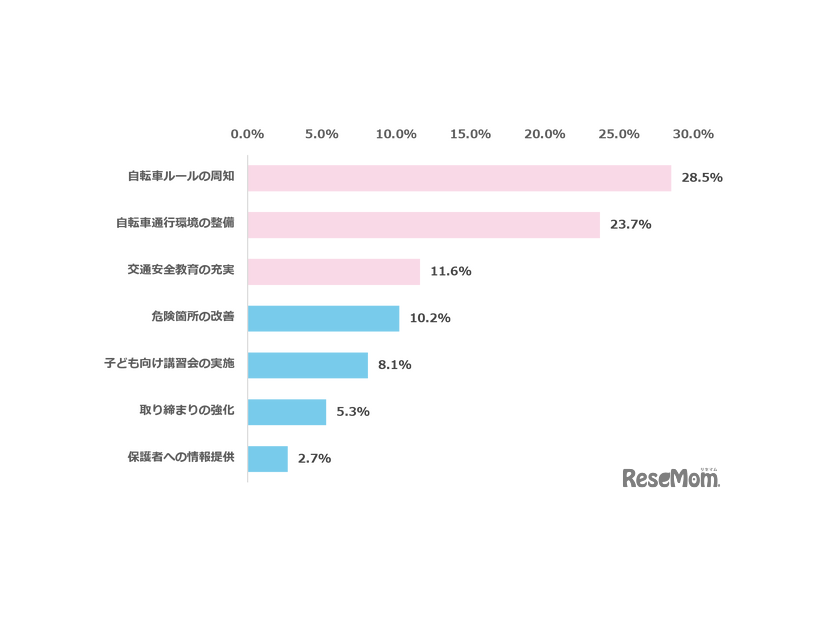 子供自転車利用をめぐり、行政や学校に今後もっとも強く求めたい対応を1つ選んでください