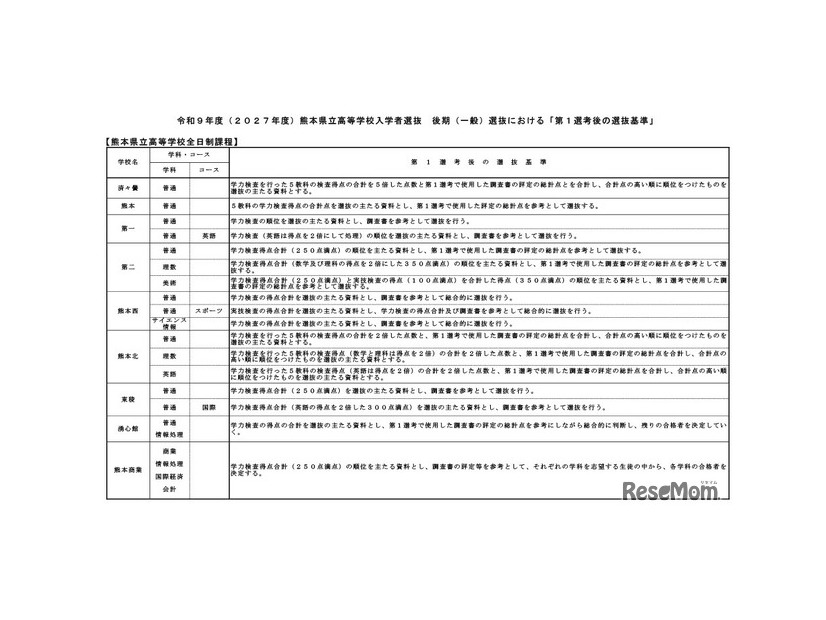 令和9年度（2027年度）熊本県立高等学校入学者選抜の後期（一般）選抜における「第1選考後の選抜基準」
