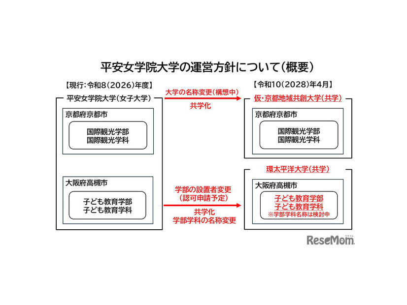 平安女学院大学の運営方針について（概要）