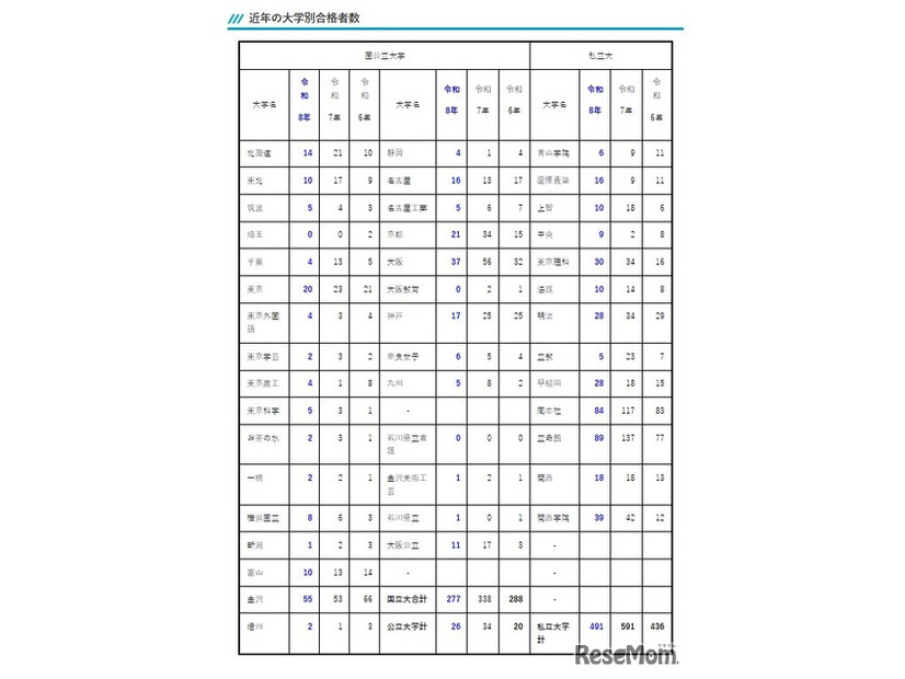 金沢泉丘の大学合格実績2026、東大20人・京大21人・阪大37人