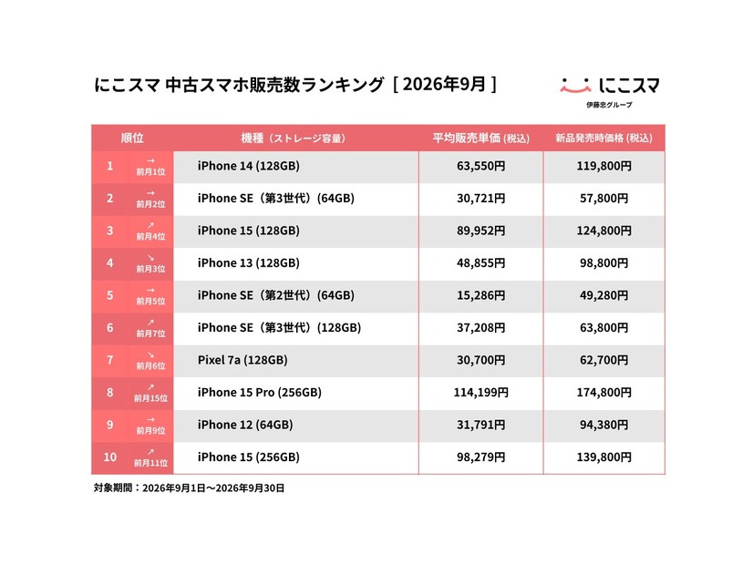 にこスマ、9月の中古スマホ販売ランキングを発表　iPhone 14が2か月連続首位