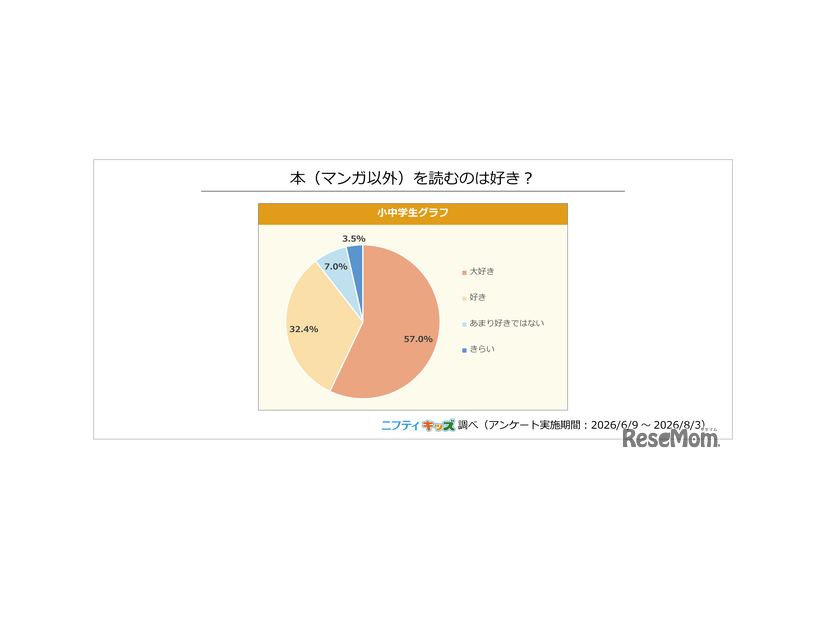 本（マンガ以外）を読むのは好き？