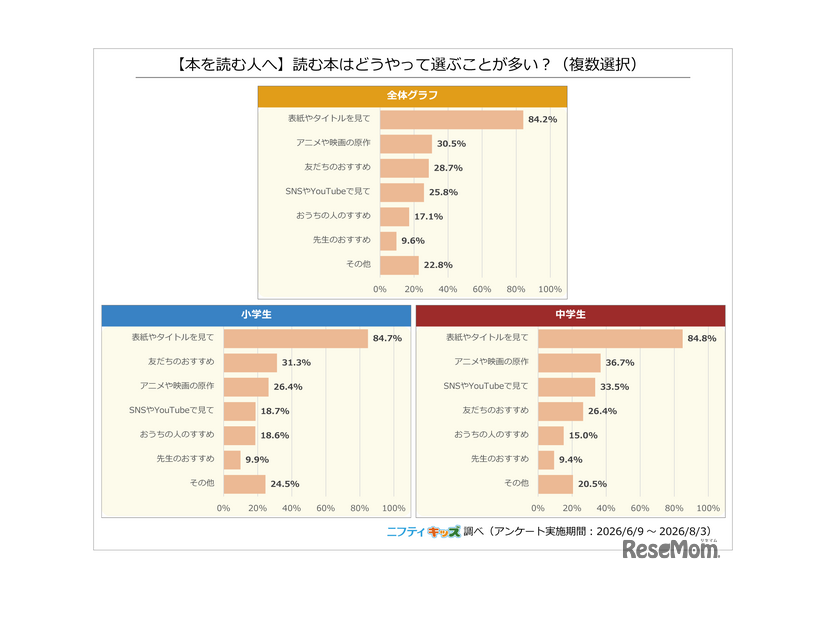 【本を読む人へ】読む本はどうやって選ぶことが多い？（複数選択）