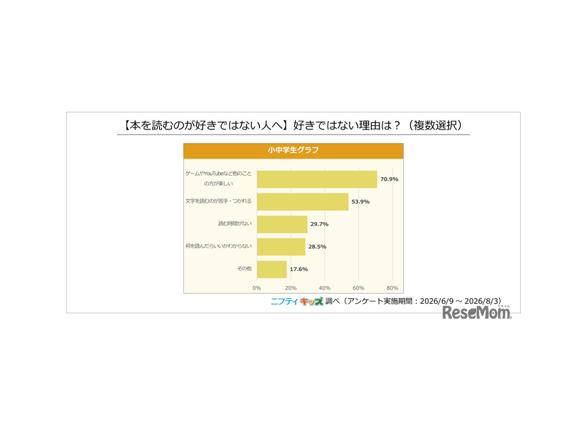 【本を読むのが好きではない人へ】好きではない理由は？（複数選択）