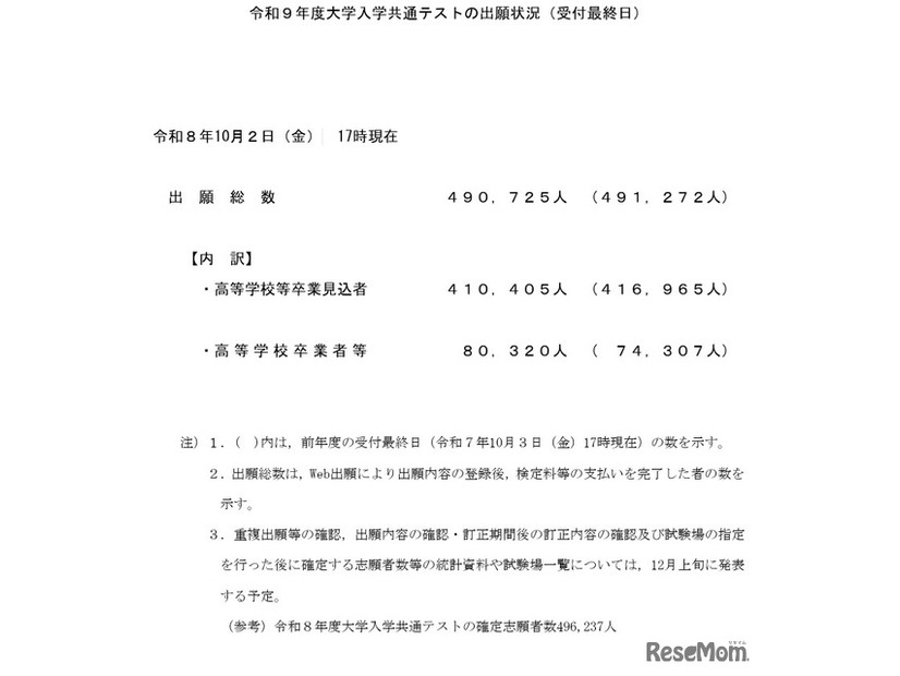 令和9年度大学入学共通テストの出願状況（受付最終日）