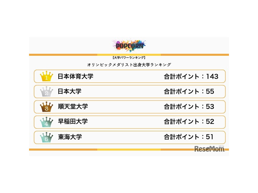 オリンピックメダリスト出身大学ランキング：1～5位