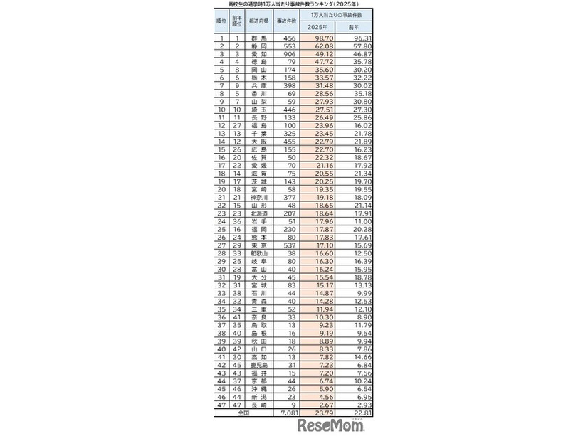 高校生の通学時1万人あたり事故件数ランキング（2025年）