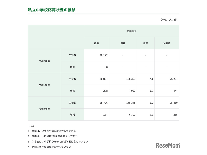 私立中学校応募状況の推移