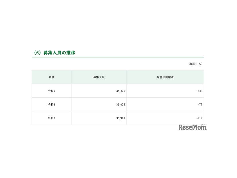 募集人員の推移