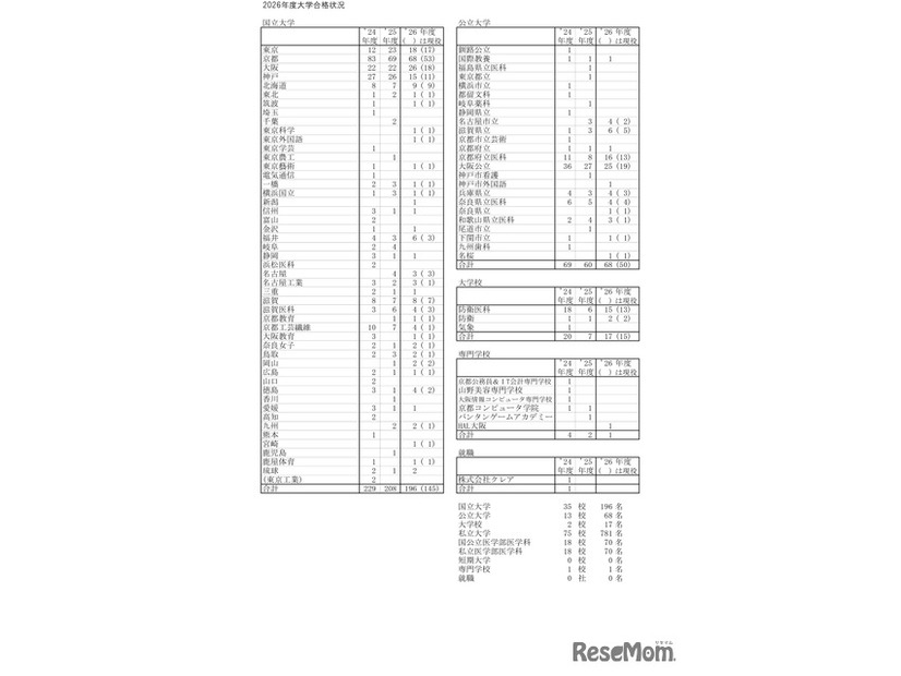 2026年度大学合格状況（国公立大学等）