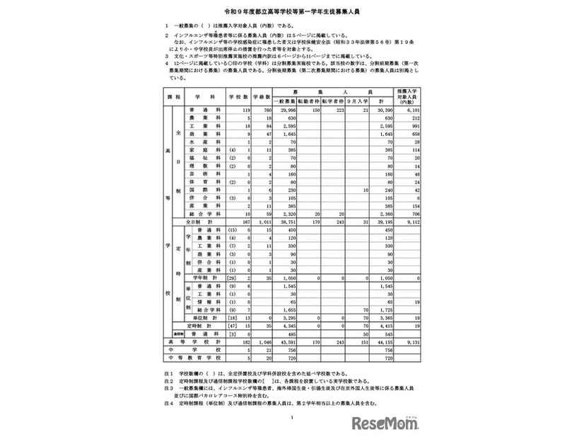 令和9年度都立高等学校等第一学年生徒募集人員