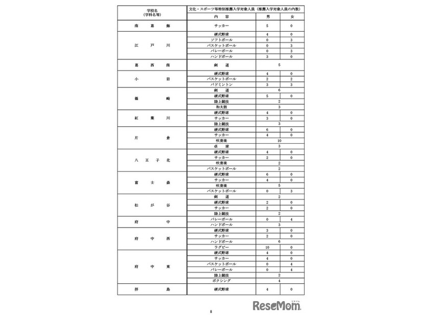 令和9年度都立高等学校等第一学年生徒募集人員