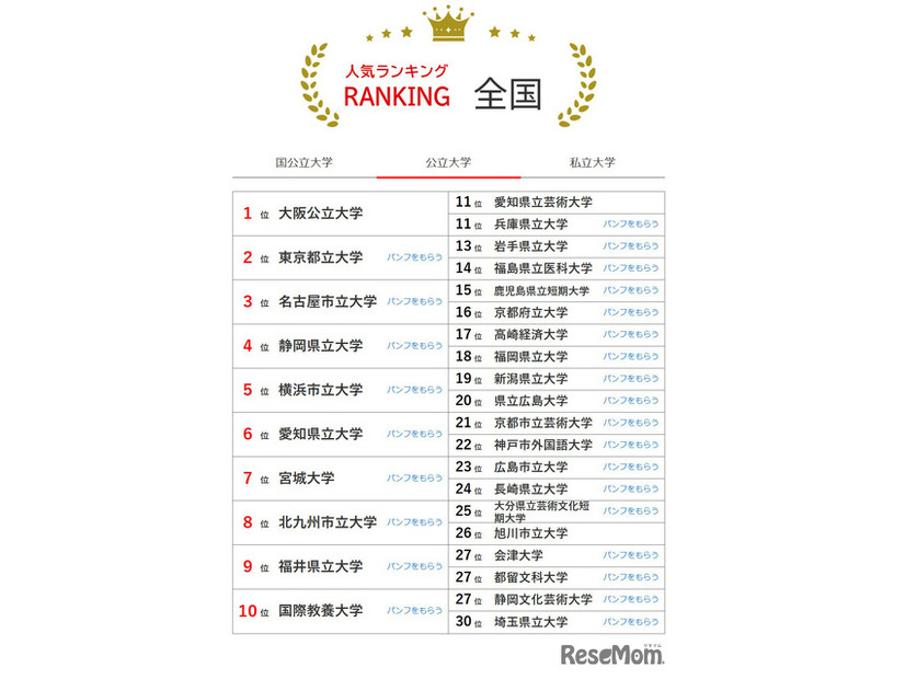 大学人気ランキング全国版（9月30日集計）公立大学