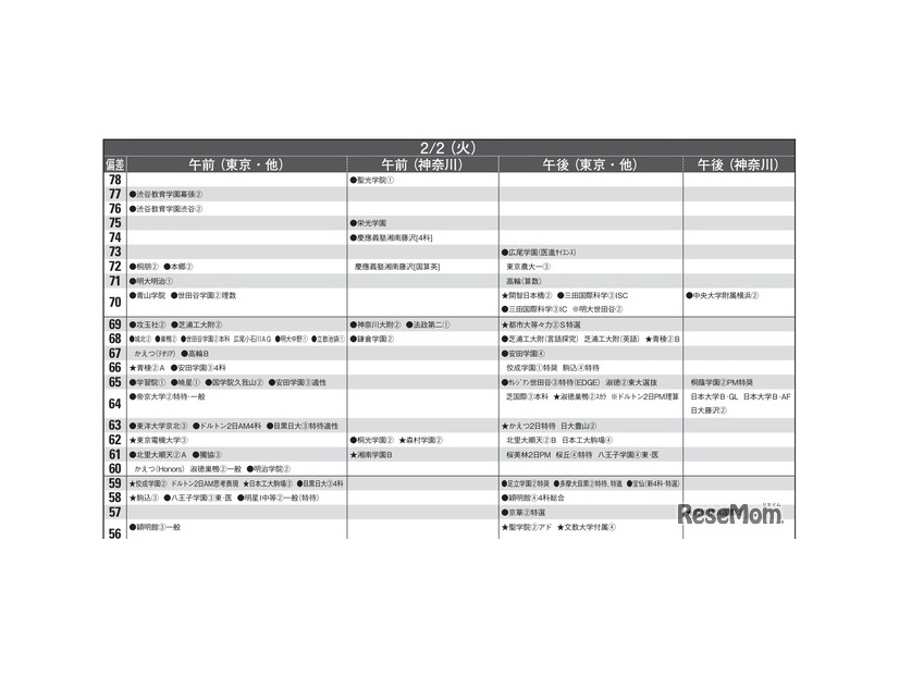 予想偏差値10月版（男子・2月2日）