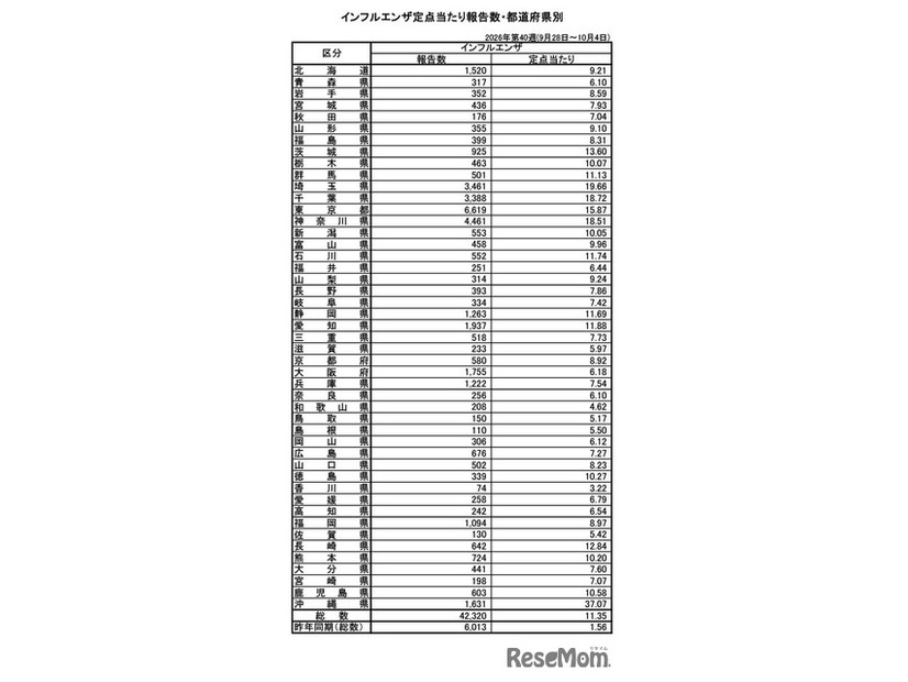 インフルエンザ定点あたり報告数・都道府県別、（第40週：2026年9月28日～10月4日）