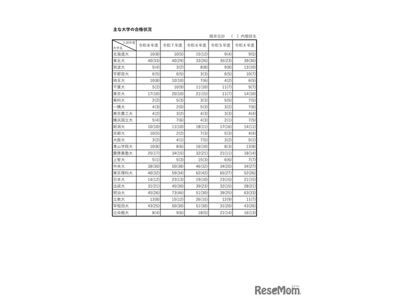 おもな大学の合格状況