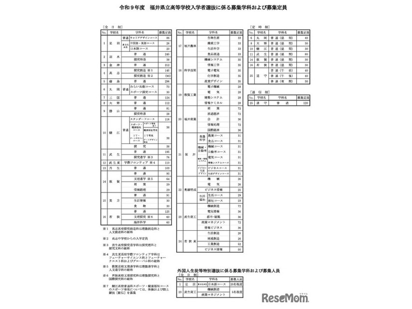 令和9年度 福井県立高等学校入学者選抜に係る募集学科および募集定員