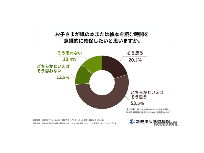 子供が紙の本または絵本を読む時間を意識的に確保したいと思うか