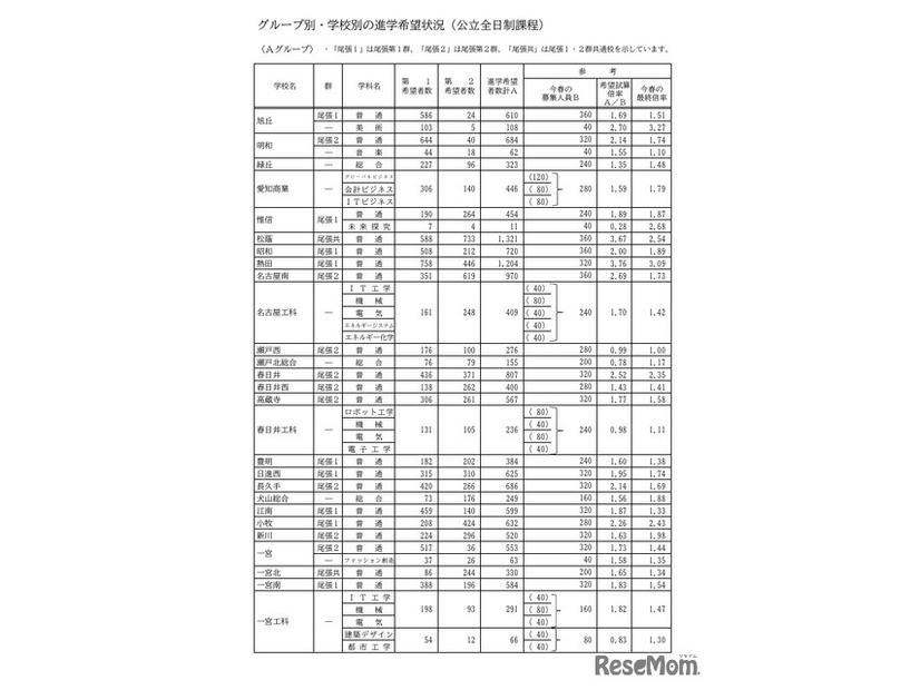 Aグループ・学校別の進学希望状況（公立全日制課程）