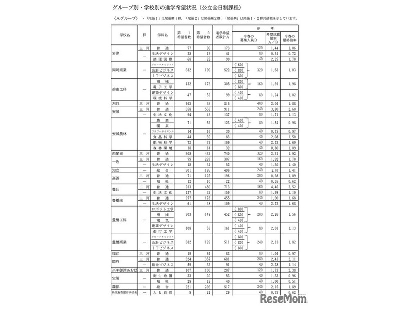 Aグループ・学校別の進学希望状況（公立全日制課程）
