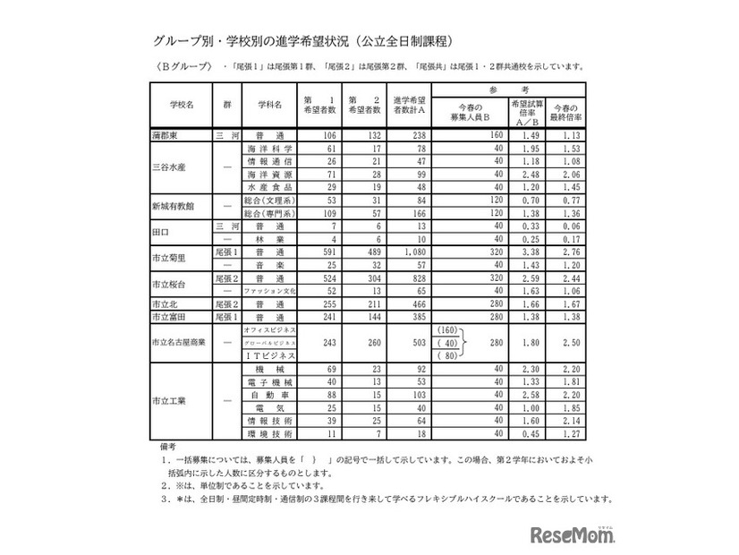 Bグループ・学校別の進学希望状況（公立全日制課程）