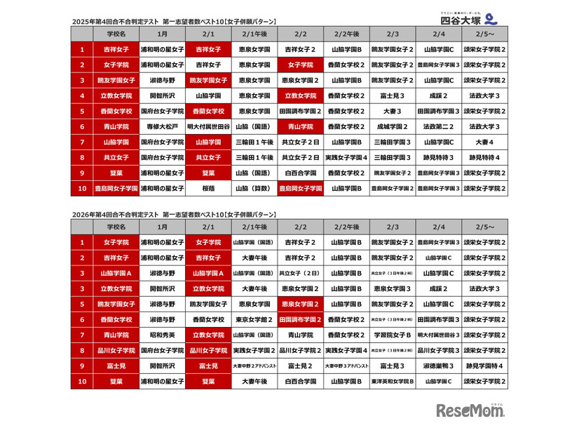第4回合不合判定テスト第一志望登録者数ベスト10（女子併願パターン）
