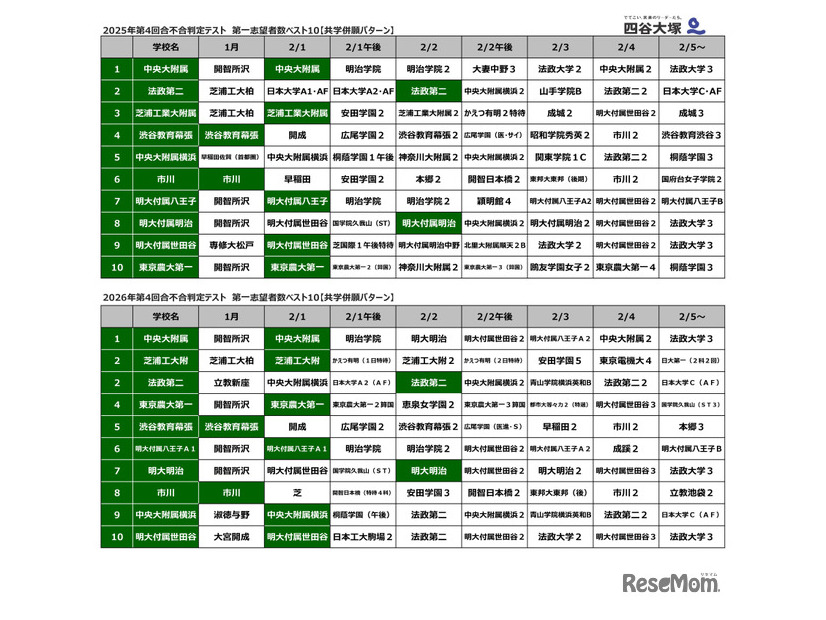 第4回合不合判定テスト第一志望登録者数ベスト10（共学併願パターン）