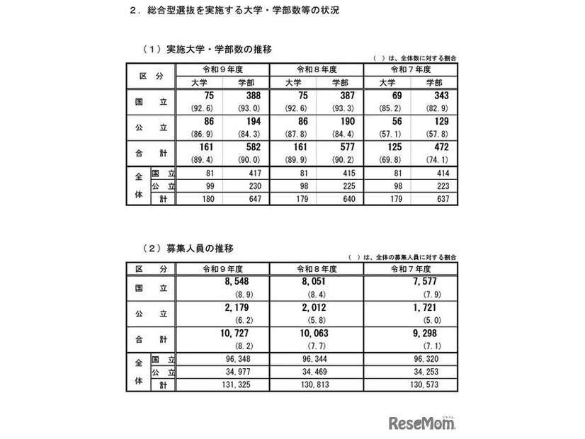 総合型選抜を実施する大学・学部数等の状況