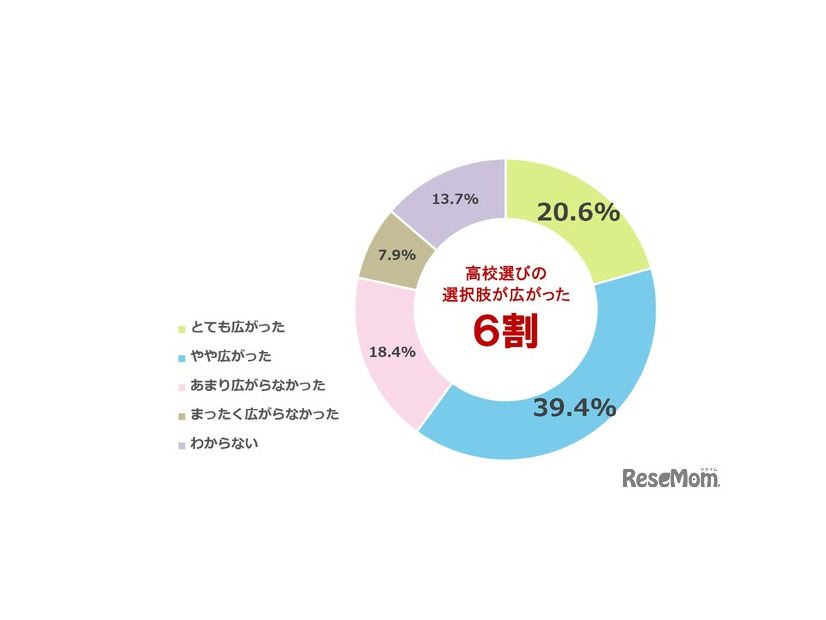 高校授業料無償化によって、子供の高校選びの選択肢はどの程度広がったと感じるか