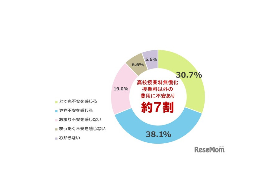 高校授業料が無償化されても、授業料以外の教育費や学校生活にかかる費用について、経済的な不安を感じるか