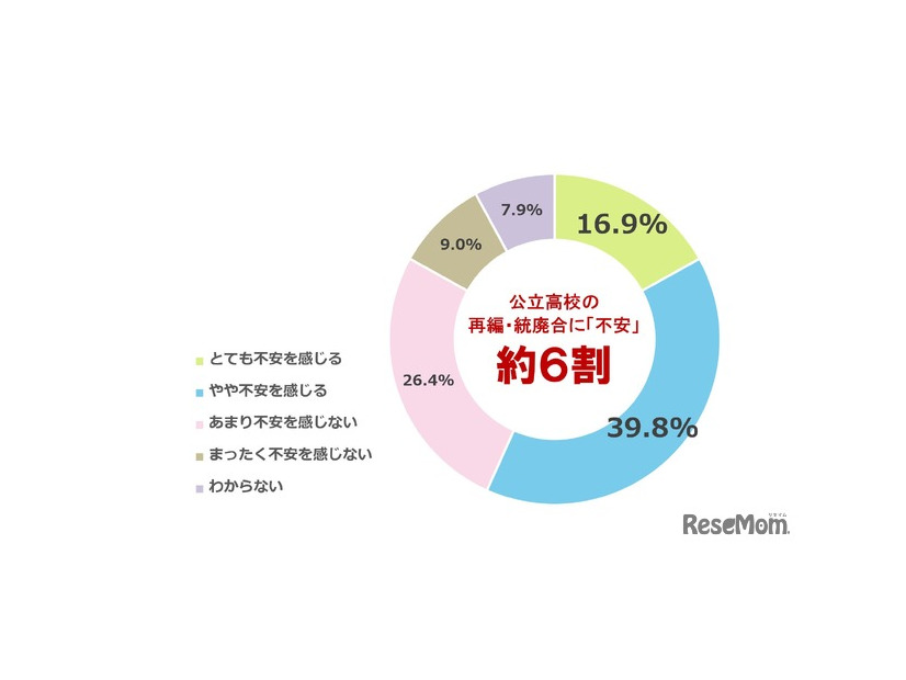 居住地域や通学可能な範囲にある公立高校が再編・統廃合されることについて、不安を感じるか