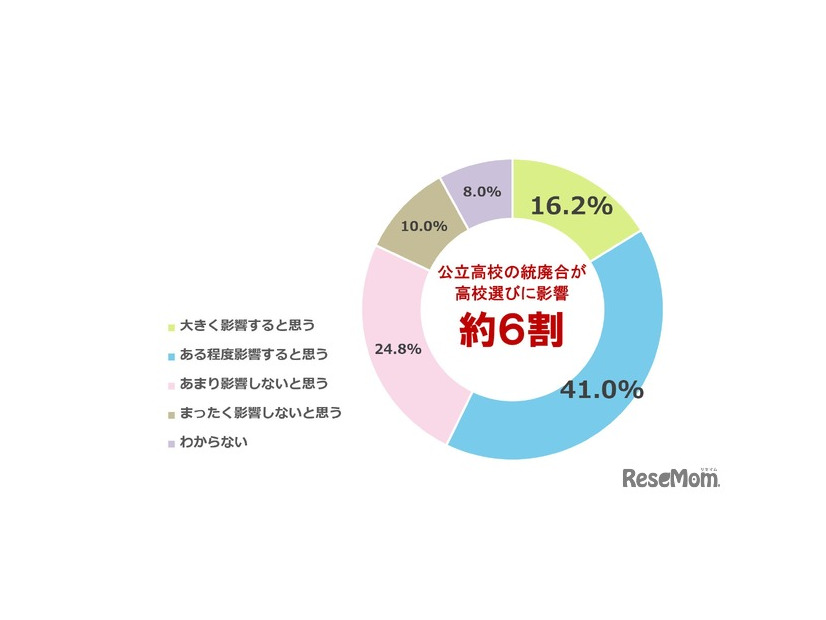公立高校の統廃合・閉校が進むことは、子供の高校選びに影響すると思うか