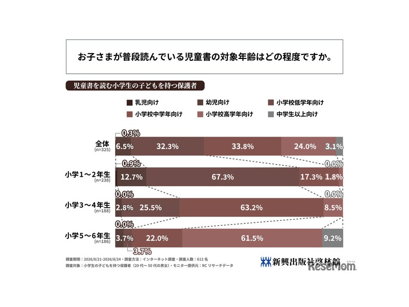お子さまが普段読んでいる児童書の対象年齢はどの程度ですか