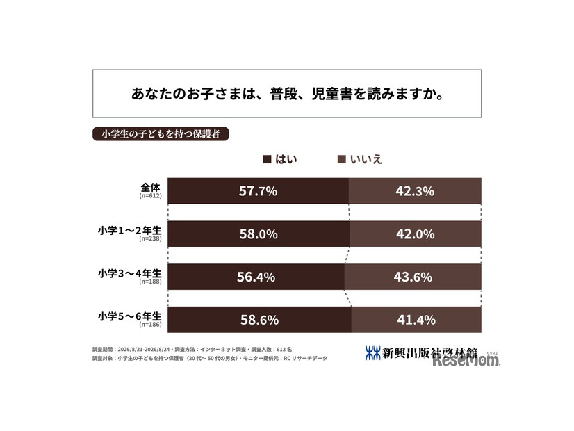 あなたのお子さまは、普段、児童書を読みますか