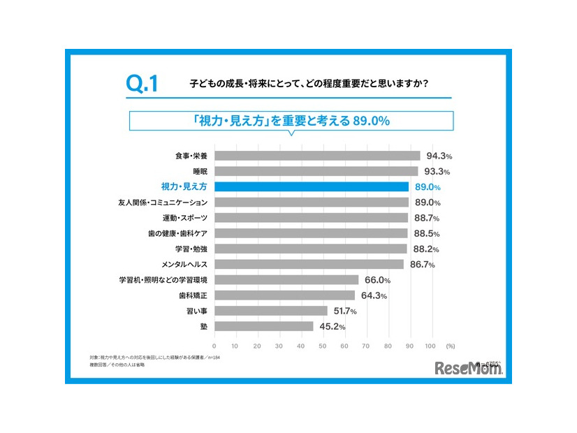 子供の成長・将来にとって各項目がどの程度重要だと思うか