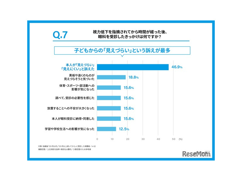 視力低下を指摘されてから時間が経った後に眼科を受診したきっかけは何か