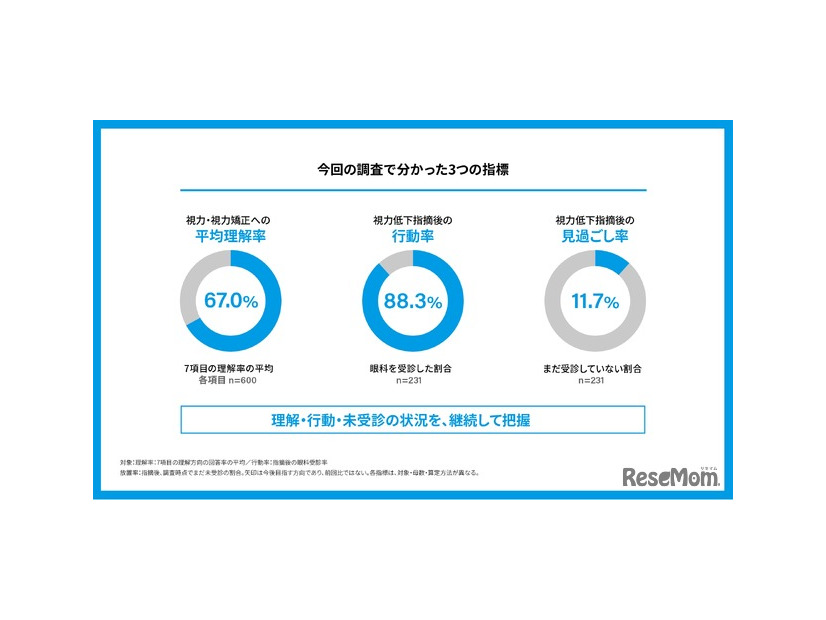 今回の調査でわかった3つの指標