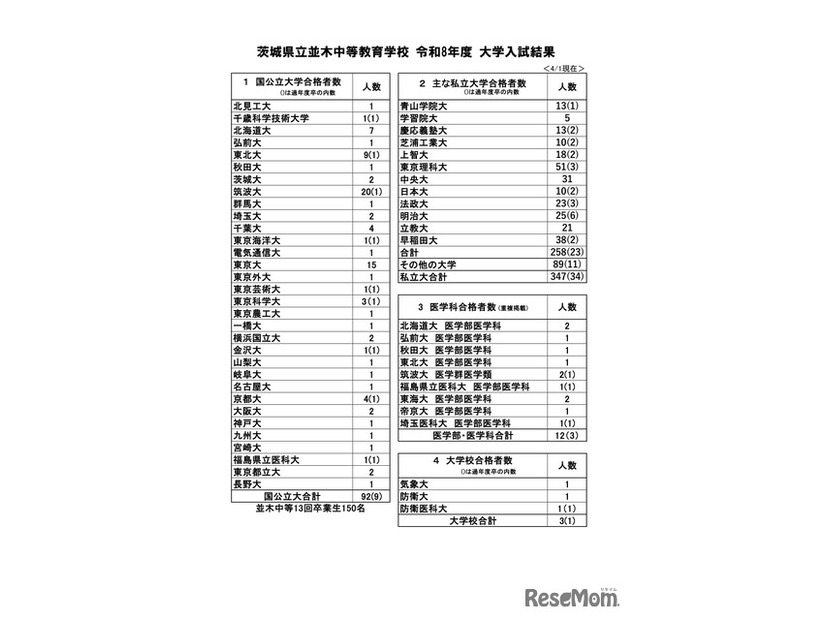 茨城県立並木中等教育学校 2026年度 大学入試結果
