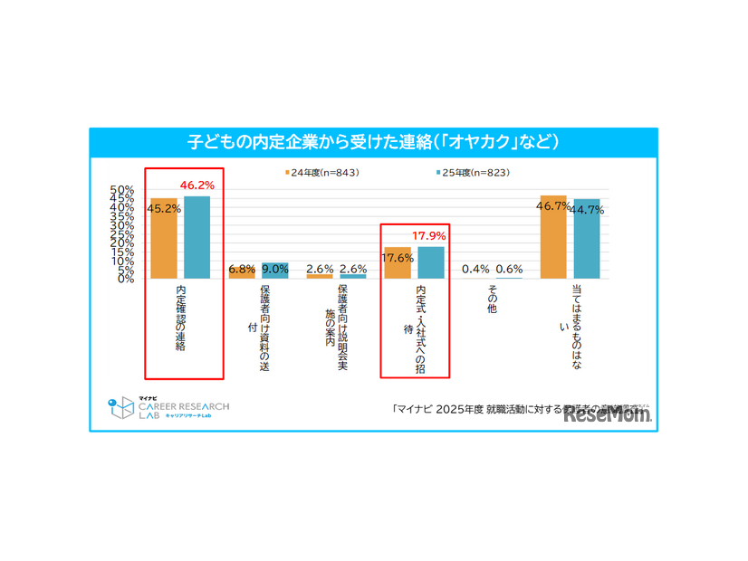 子供の内定企業から受けた連絡