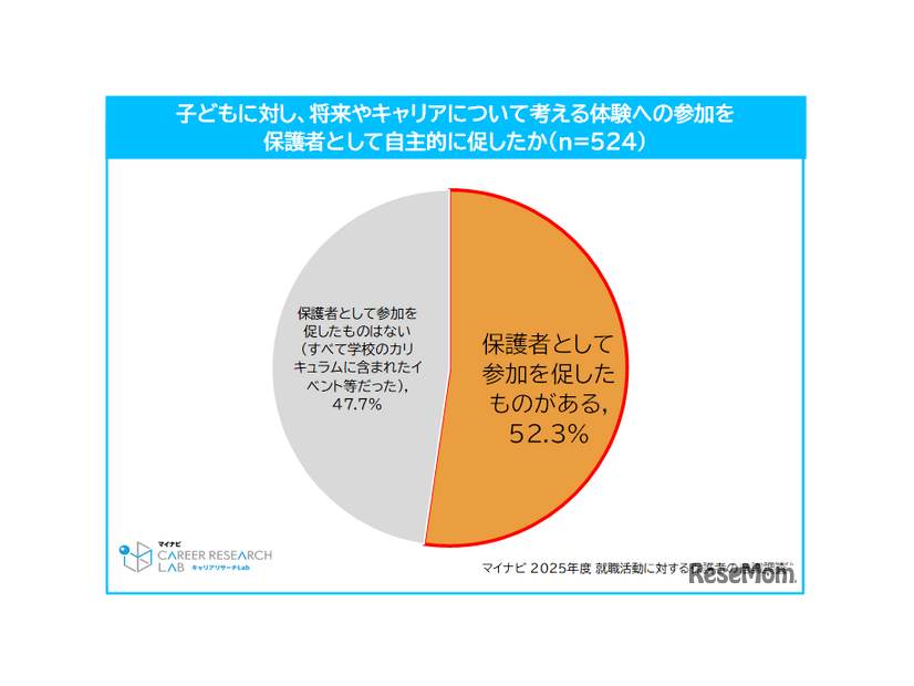 子供に対し将来やキャリアについての体験参加を促したか