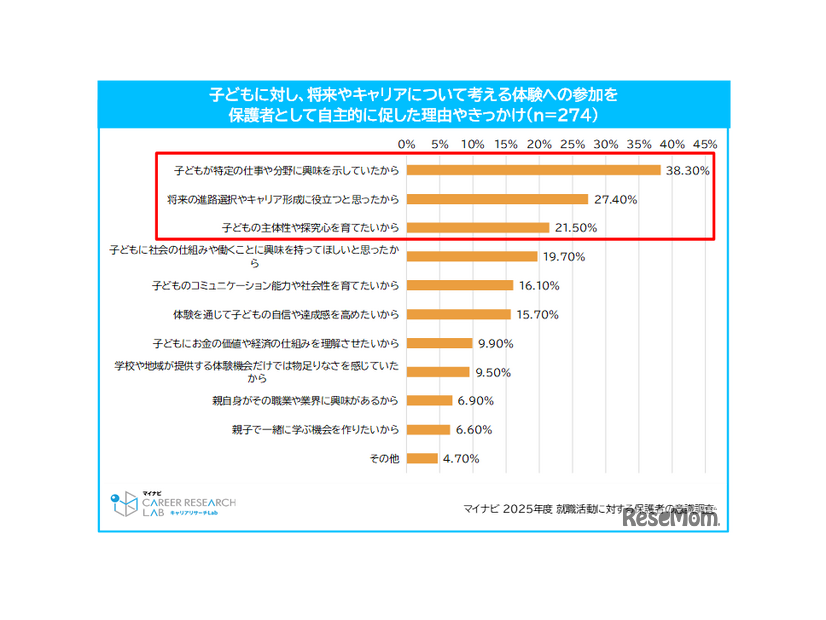 体験を促した理由