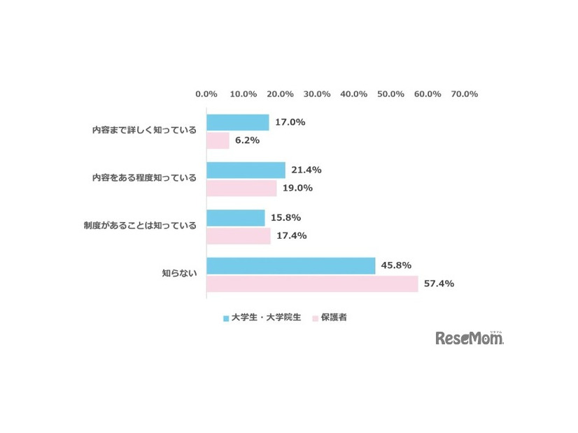 2026年10月1日から、企業に対して、就職活動中の学生やインターンシップ参加者など「求職者等」へのセクシュアルハラスメントを防止するための措置が義務付けられる予定であることを知っているか