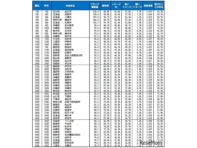 自治体ブランドランキング2026＜全国版＞1位～50位