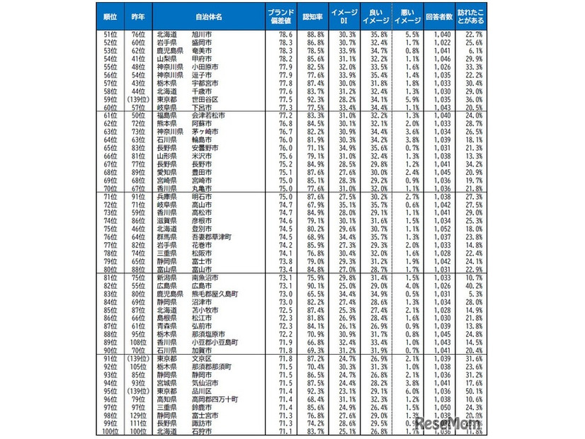 自治体ブランドランキング2026＜全国版＞51位～100位