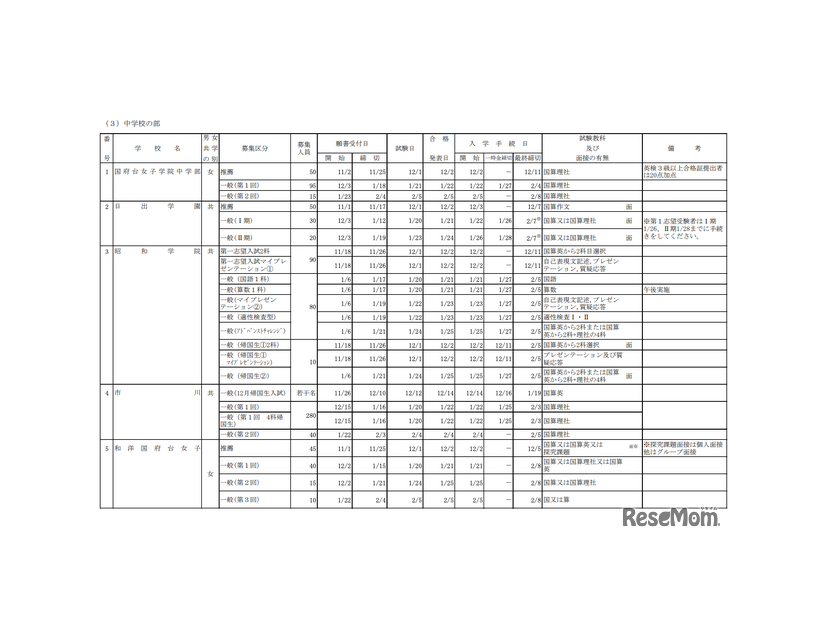 私立中学校 募集要項（一部）