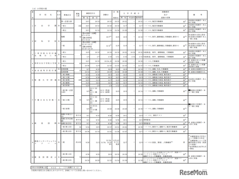 私立小学校 募集要項（一部）