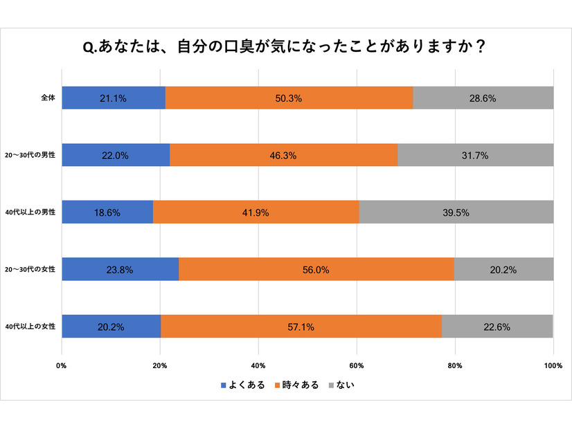 歯磨き・ガムに続く口臭対策に、いま“スーパー乳酸菌”がアツい！？