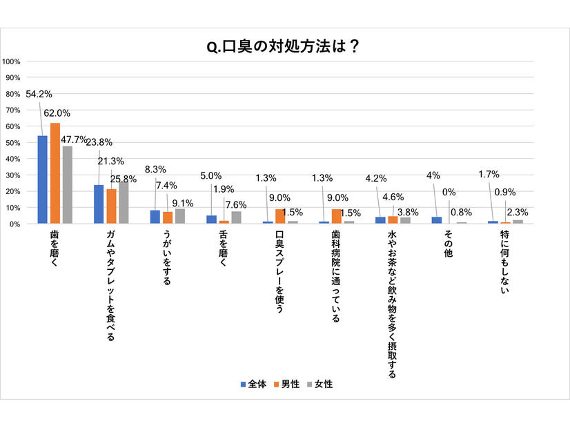 歯磨き・ガムに続く口臭対策に、いま“スーパー乳酸菌”がアツい！？