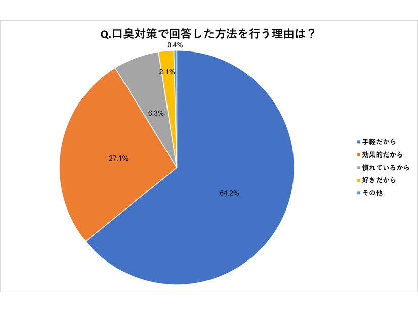 歯磨き・ガムに続く口臭対策に、いま“スーパー乳酸菌”がアツい！？